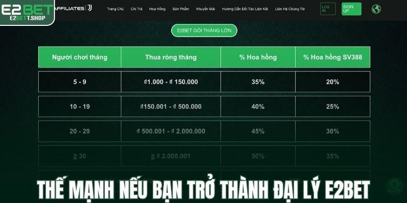 Thế mạnh nếu bạn trở thành đại lý E2BET